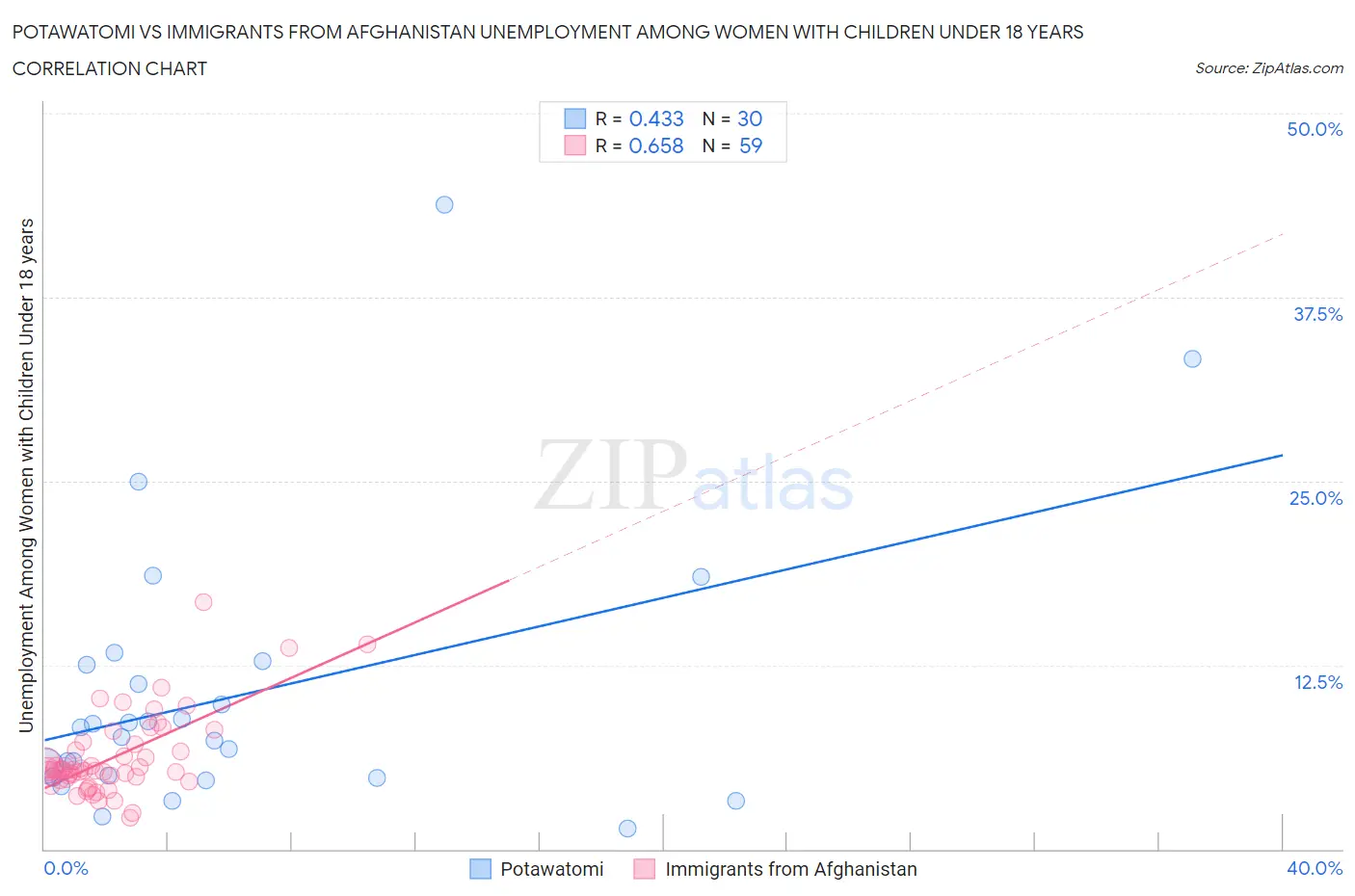 Potawatomi vs Immigrants from Afghanistan Unemployment Among Women with Children Under 18 years