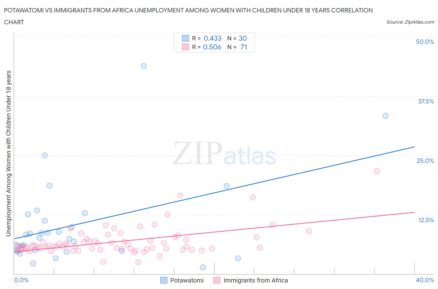 Potawatomi vs Immigrants from Africa Unemployment Among Women with Children Under 18 years