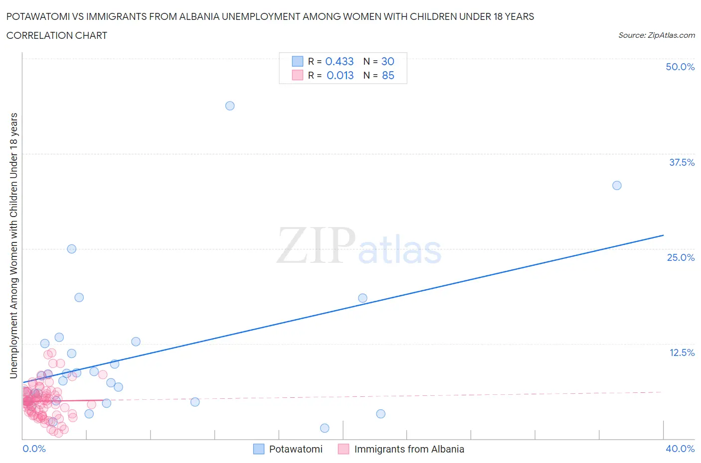 Potawatomi vs Immigrants from Albania Unemployment Among Women with Children Under 18 years