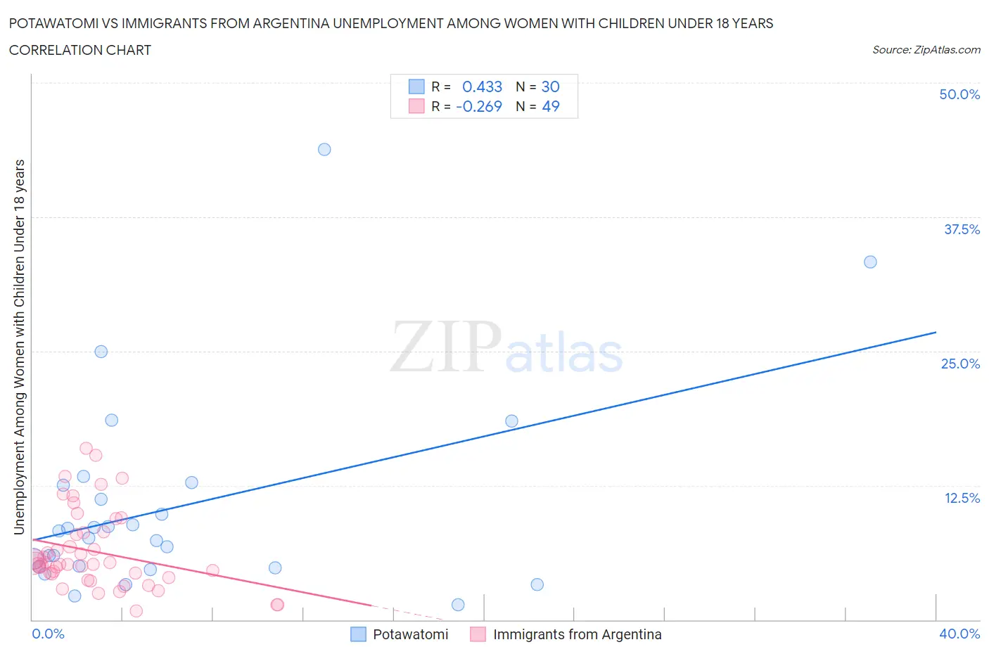 Potawatomi vs Immigrants from Argentina Unemployment Among Women with Children Under 18 years