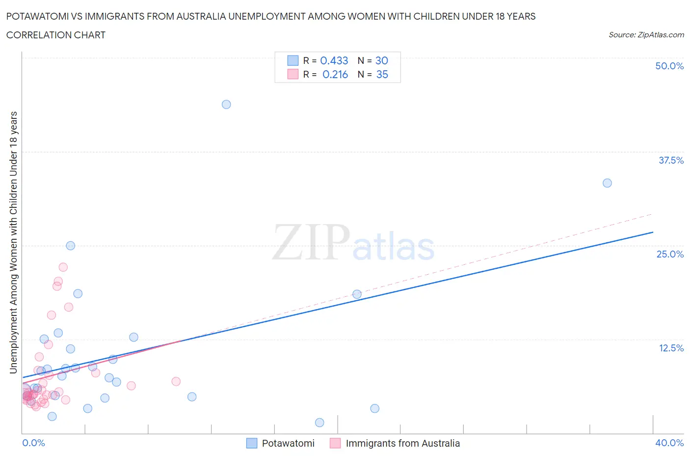 Potawatomi vs Immigrants from Australia Unemployment Among Women with Children Under 18 years