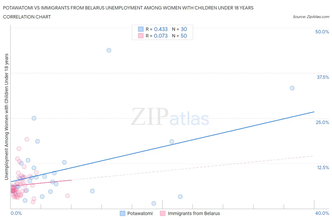 Potawatomi vs Immigrants from Belarus Unemployment Among Women with Children Under 18 years