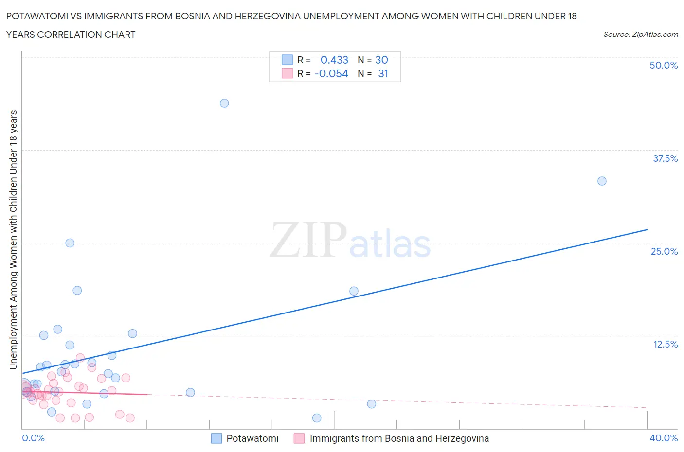 Potawatomi vs Immigrants from Bosnia and Herzegovina Unemployment Among Women with Children Under 18 years