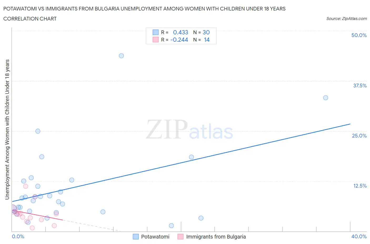 Potawatomi vs Immigrants from Bulgaria Unemployment Among Women with Children Under 18 years