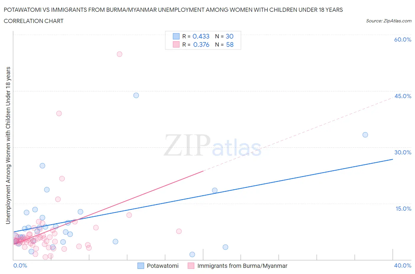 Potawatomi vs Immigrants from Burma/Myanmar Unemployment Among Women with Children Under 18 years