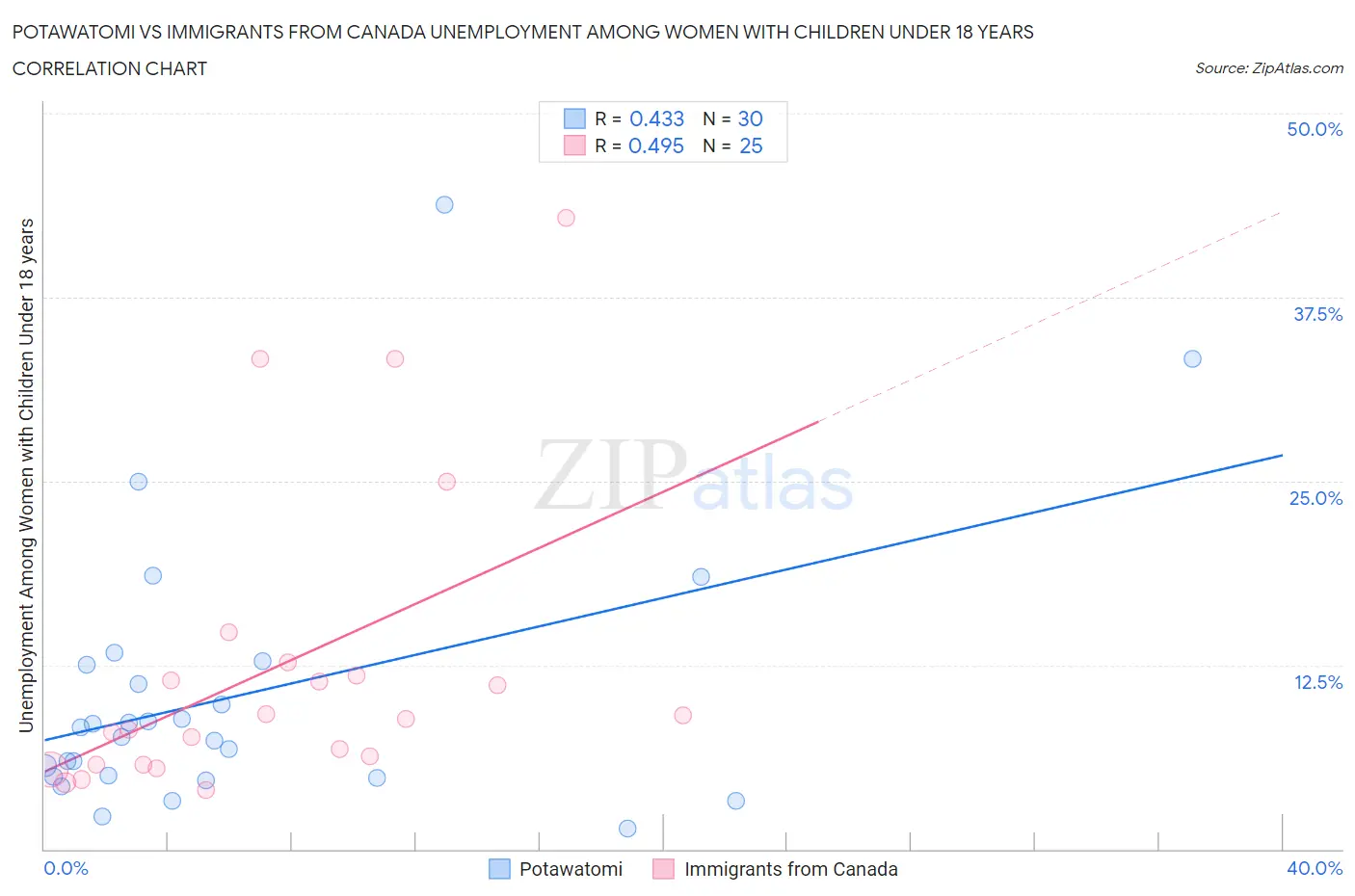 Potawatomi vs Immigrants from Canada Unemployment Among Women with Children Under 18 years