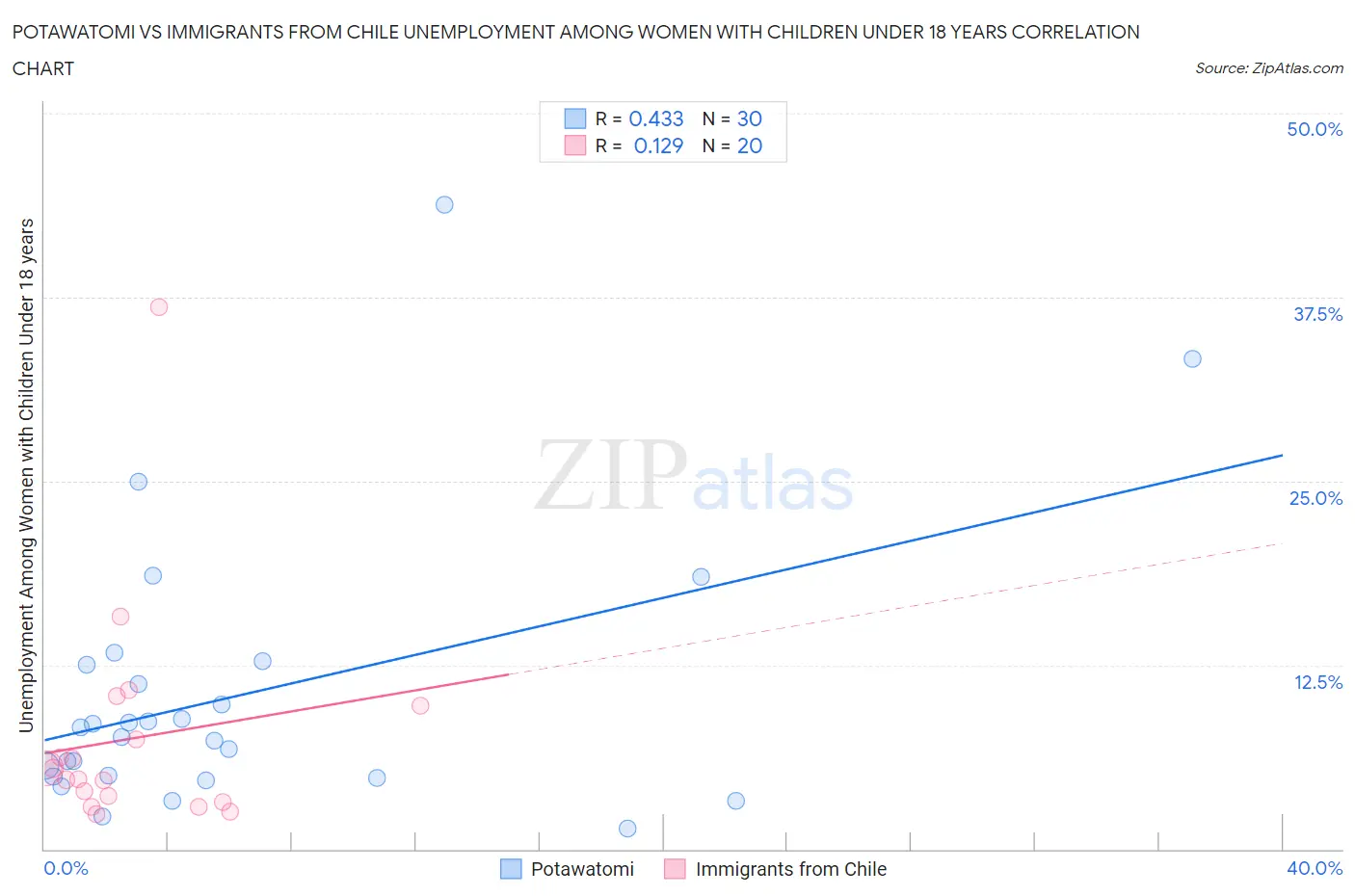 Potawatomi vs Immigrants from Chile Unemployment Among Women with Children Under 18 years