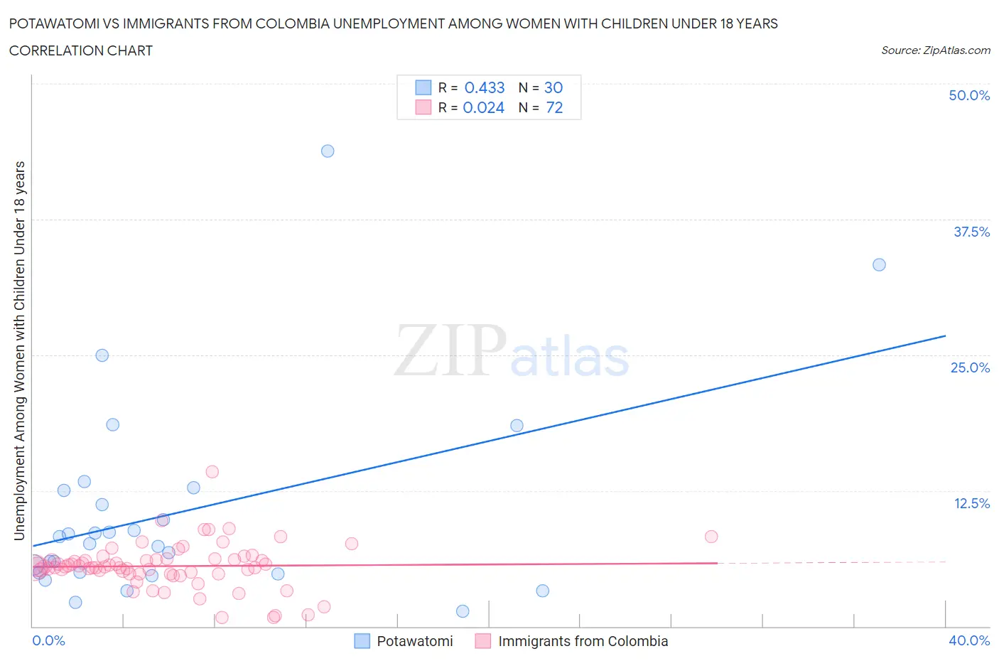 Potawatomi vs Immigrants from Colombia Unemployment Among Women with Children Under 18 years