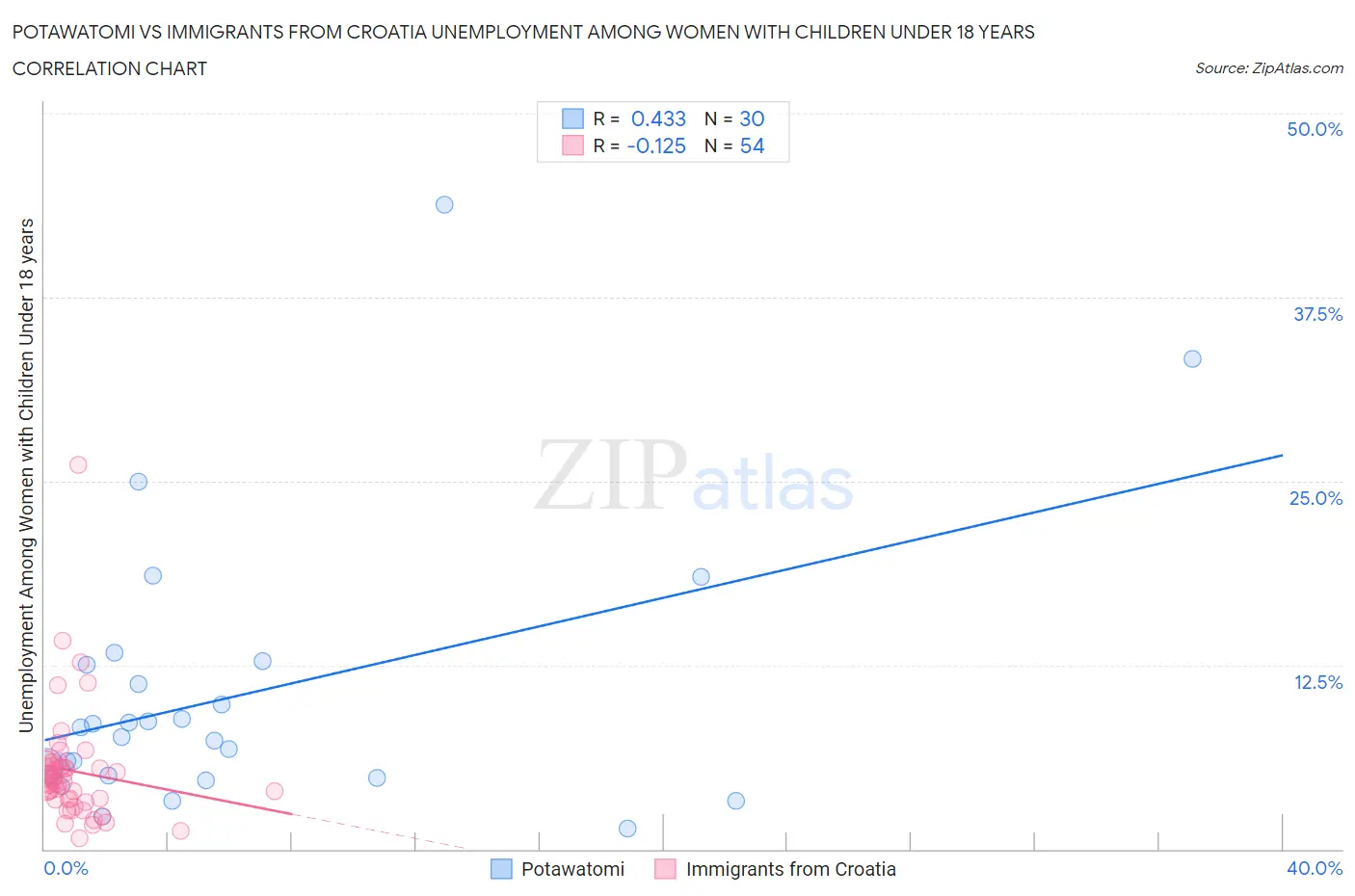 Potawatomi vs Immigrants from Croatia Unemployment Among Women with Children Under 18 years