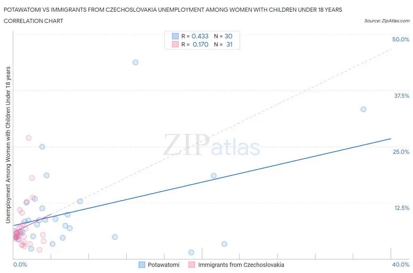 Potawatomi vs Immigrants from Czechoslovakia Unemployment Among Women with Children Under 18 years