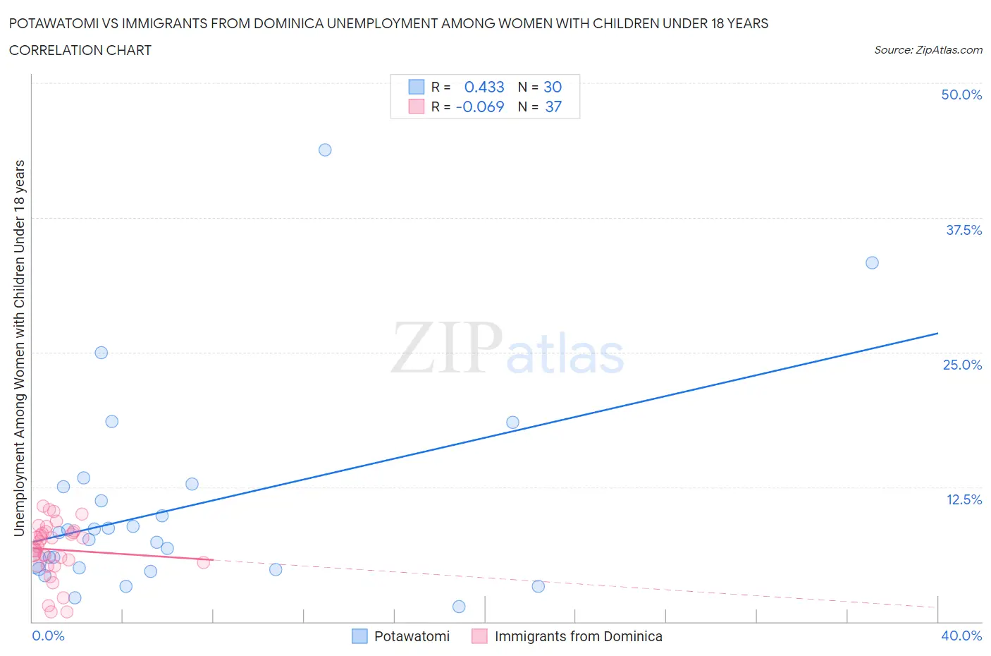 Potawatomi vs Immigrants from Dominica Unemployment Among Women with Children Under 18 years