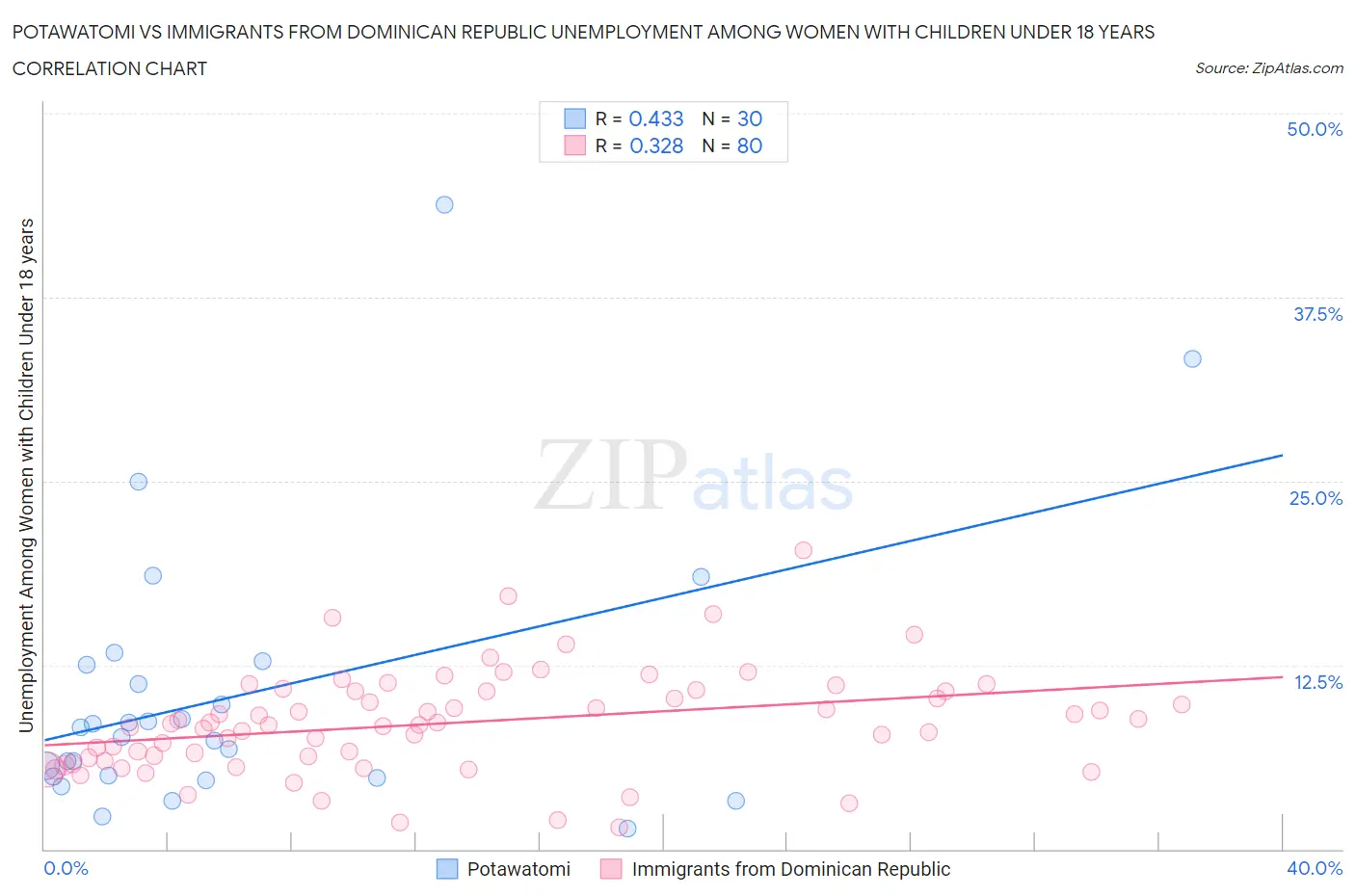 Potawatomi vs Immigrants from Dominican Republic Unemployment Among Women with Children Under 18 years