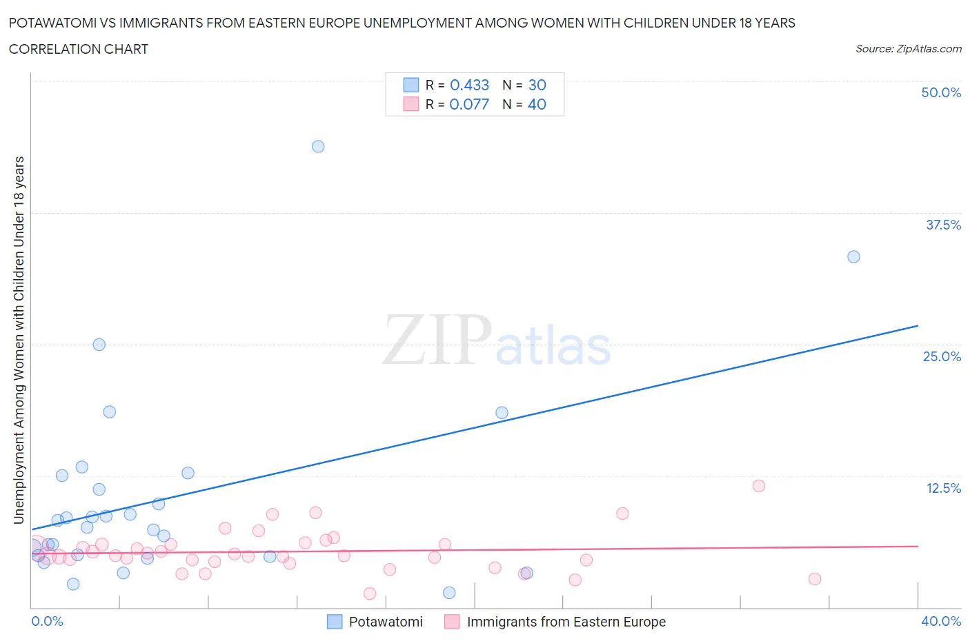 Potawatomi vs Immigrants from Eastern Europe Unemployment Among Women with Children Under 18 years