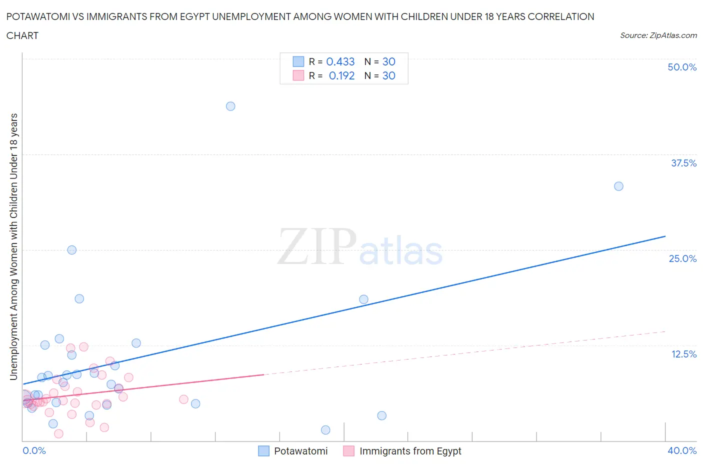 Potawatomi vs Immigrants from Egypt Unemployment Among Women with Children Under 18 years