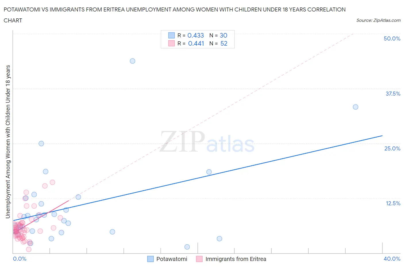 Potawatomi vs Immigrants from Eritrea Unemployment Among Women with Children Under 18 years