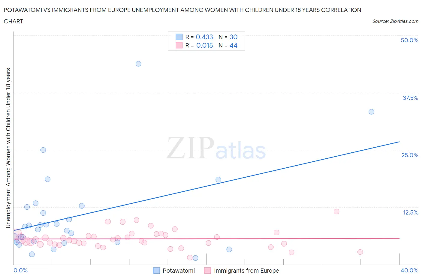 Potawatomi vs Immigrants from Europe Unemployment Among Women with Children Under 18 years