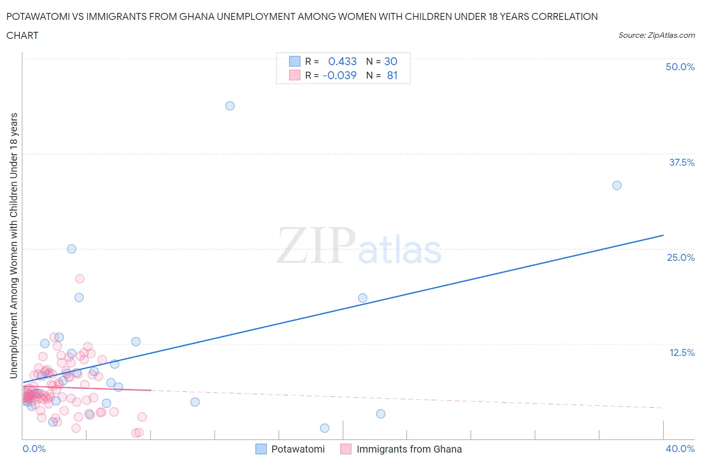 Potawatomi vs Immigrants from Ghana Unemployment Among Women with Children Under 18 years