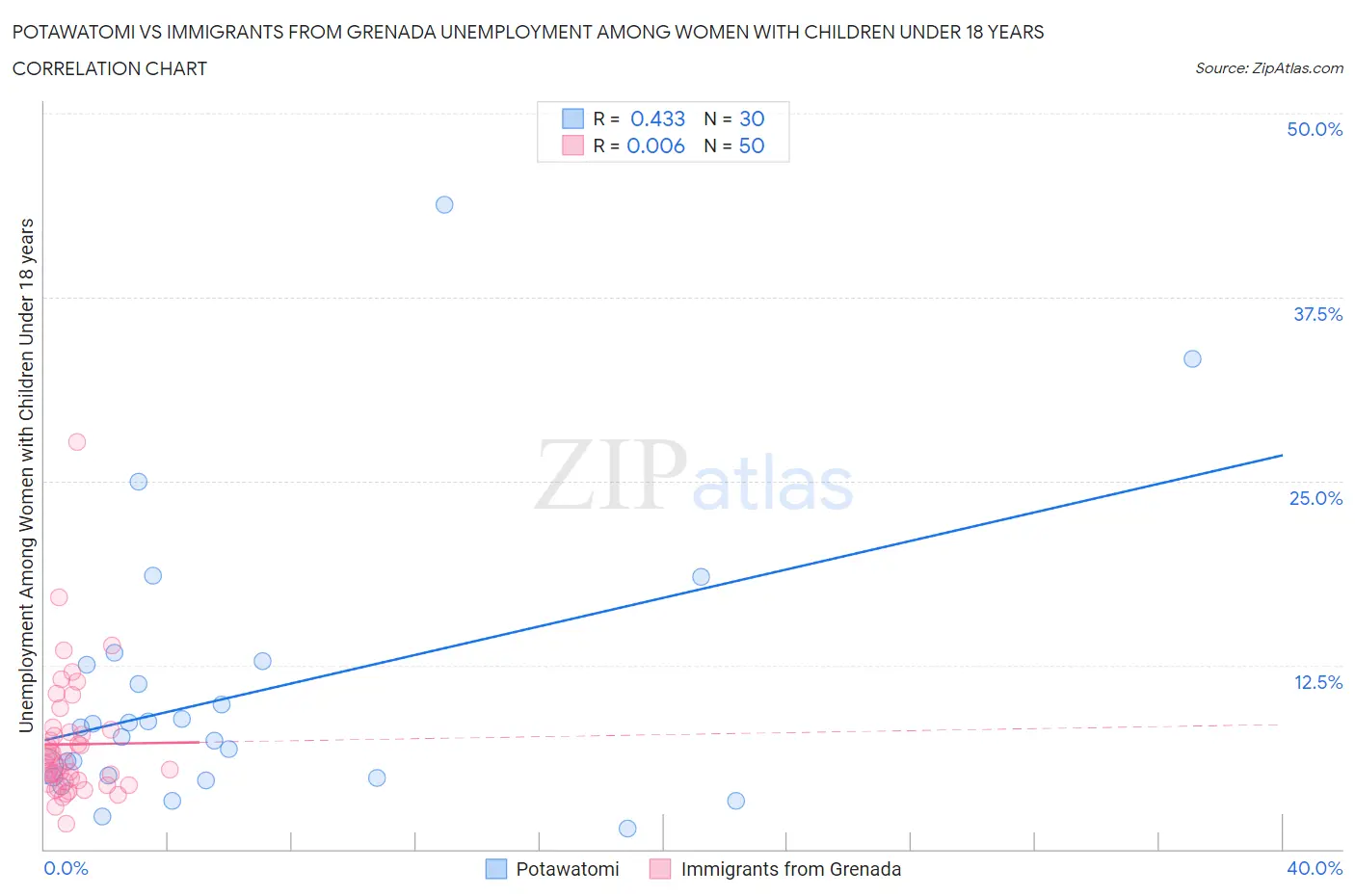 Potawatomi vs Immigrants from Grenada Unemployment Among Women with Children Under 18 years