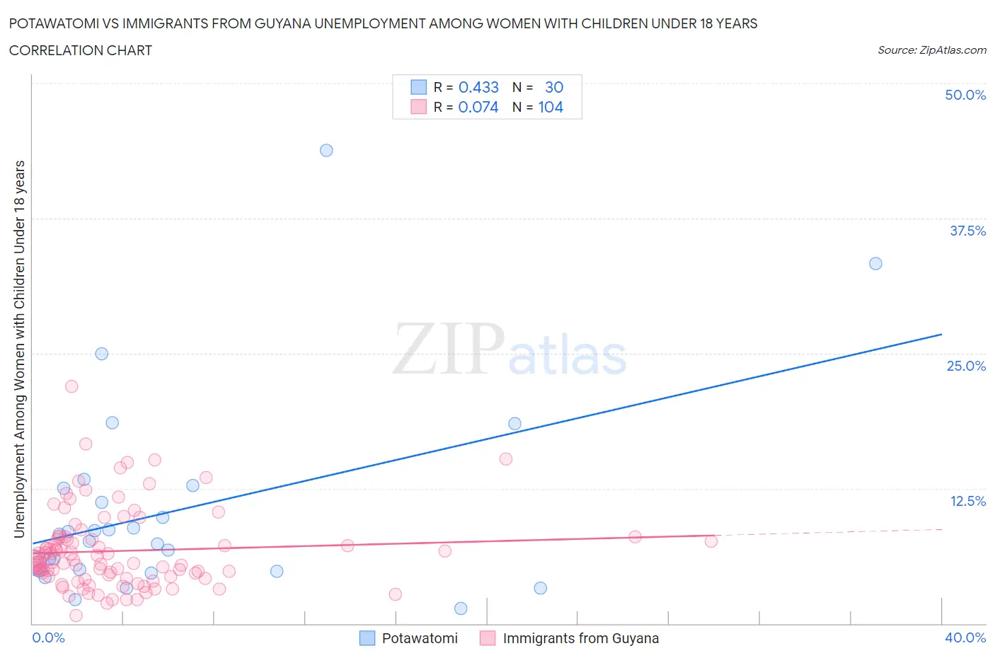 Potawatomi vs Immigrants from Guyana Unemployment Among Women with Children Under 18 years