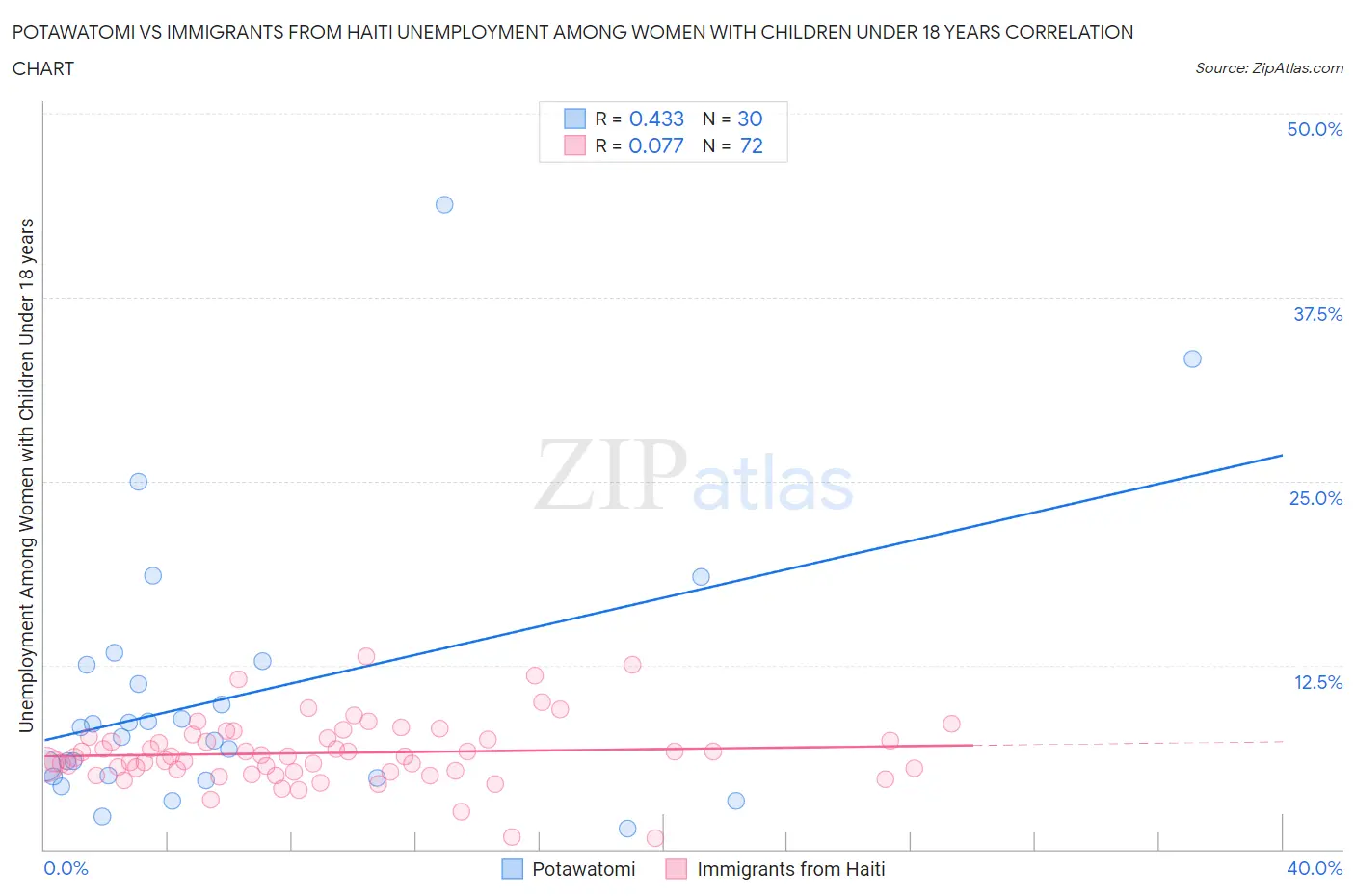 Potawatomi vs Immigrants from Haiti Unemployment Among Women with Children Under 18 years