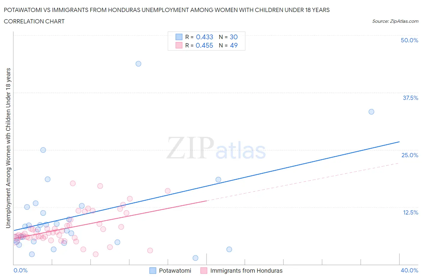 Potawatomi vs Immigrants from Honduras Unemployment Among Women with Children Under 18 years