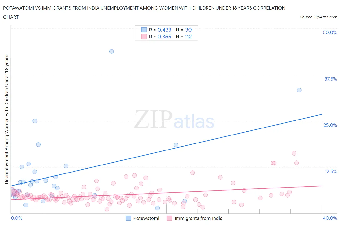 Potawatomi vs Immigrants from India Unemployment Among Women with Children Under 18 years