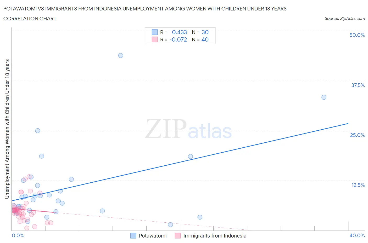 Potawatomi vs Immigrants from Indonesia Unemployment Among Women with Children Under 18 years