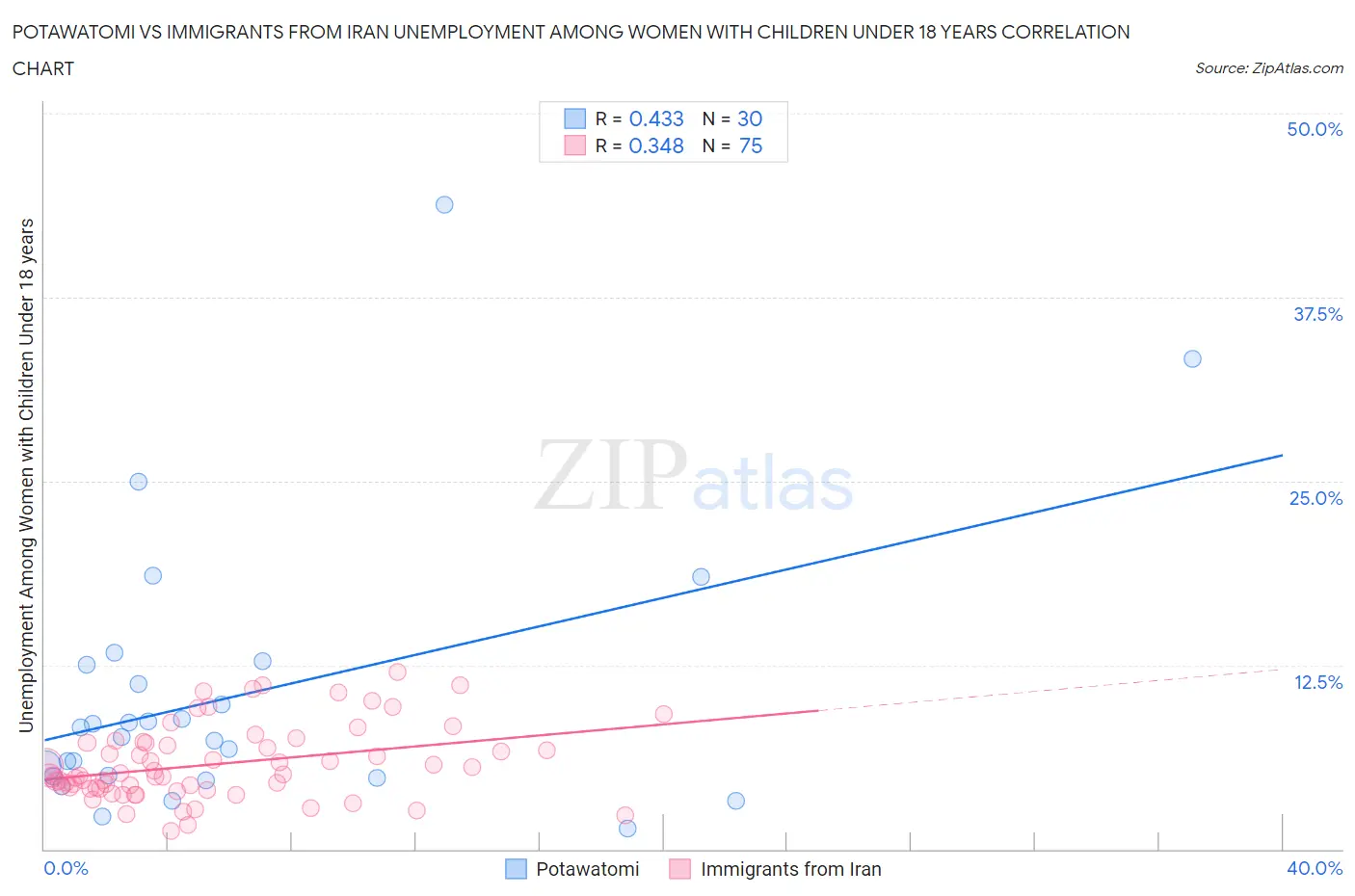 Potawatomi vs Immigrants from Iran Unemployment Among Women with Children Under 18 years