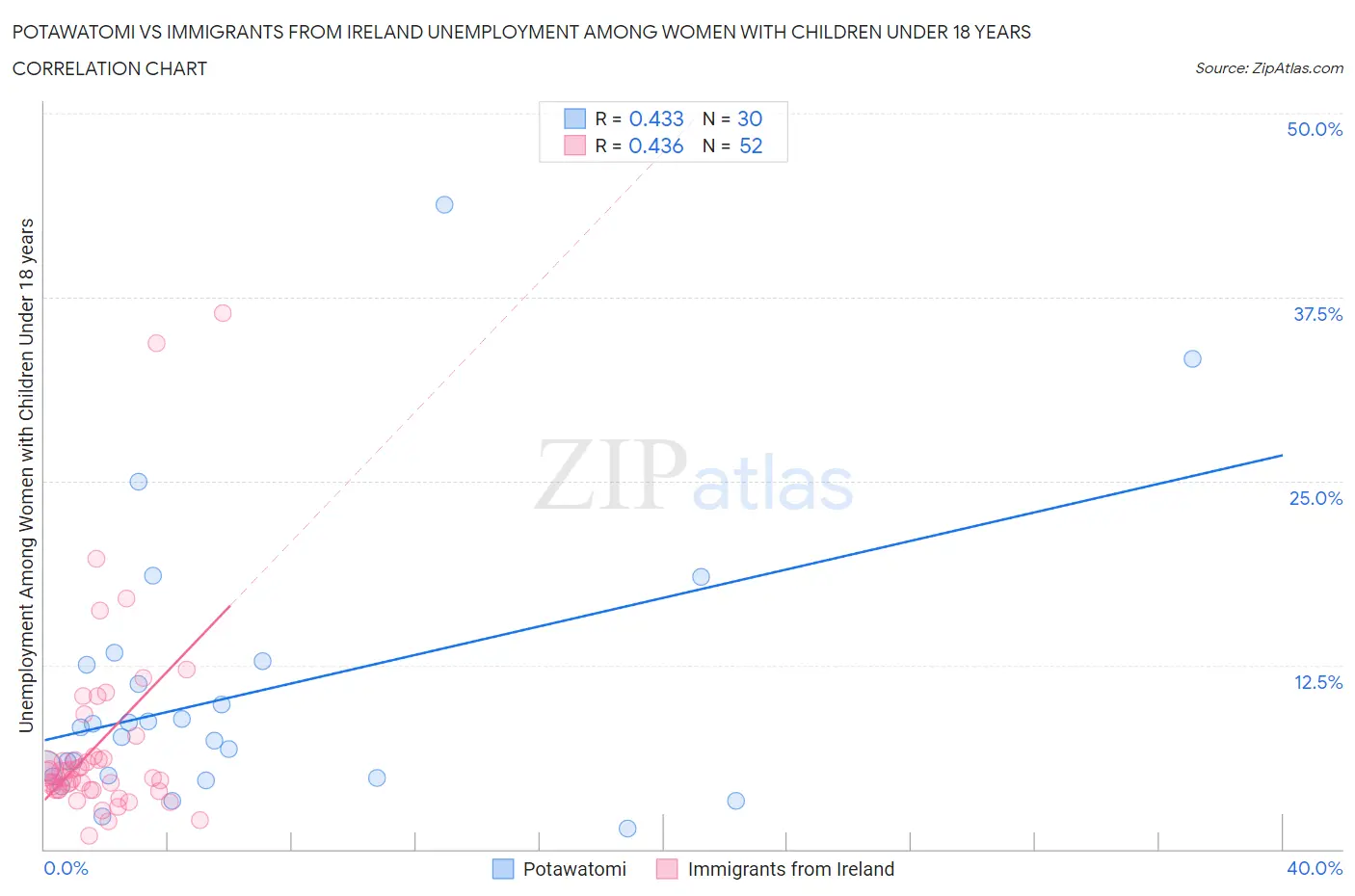 Potawatomi vs Immigrants from Ireland Unemployment Among Women with Children Under 18 years