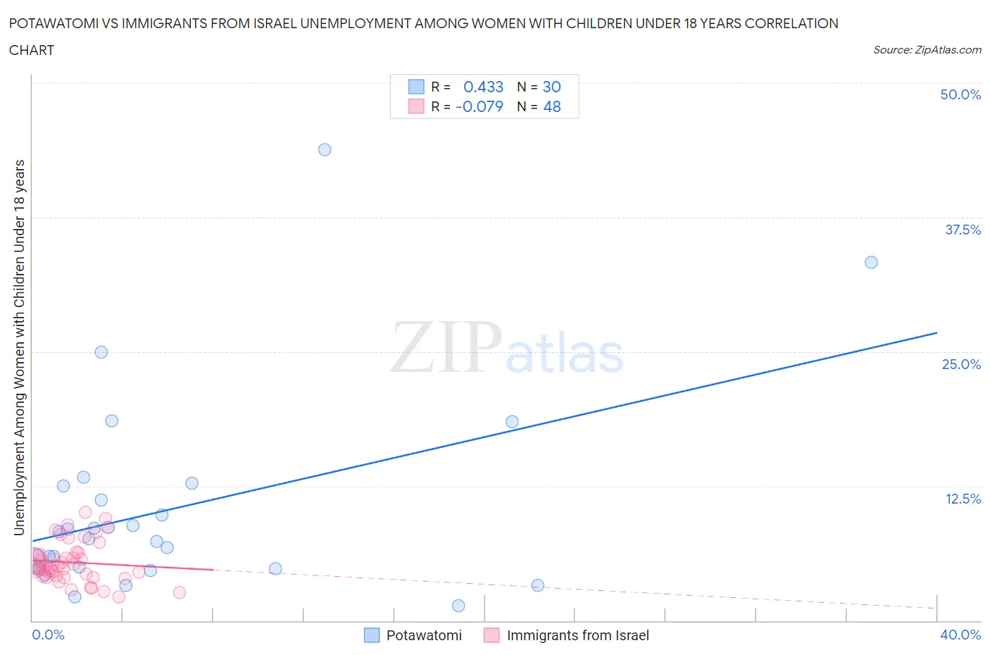 Potawatomi vs Immigrants from Israel Unemployment Among Women with Children Under 18 years