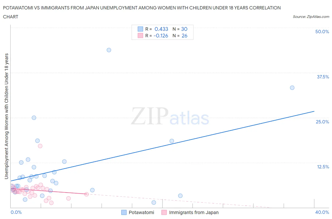 Potawatomi vs Immigrants from Japan Unemployment Among Women with Children Under 18 years