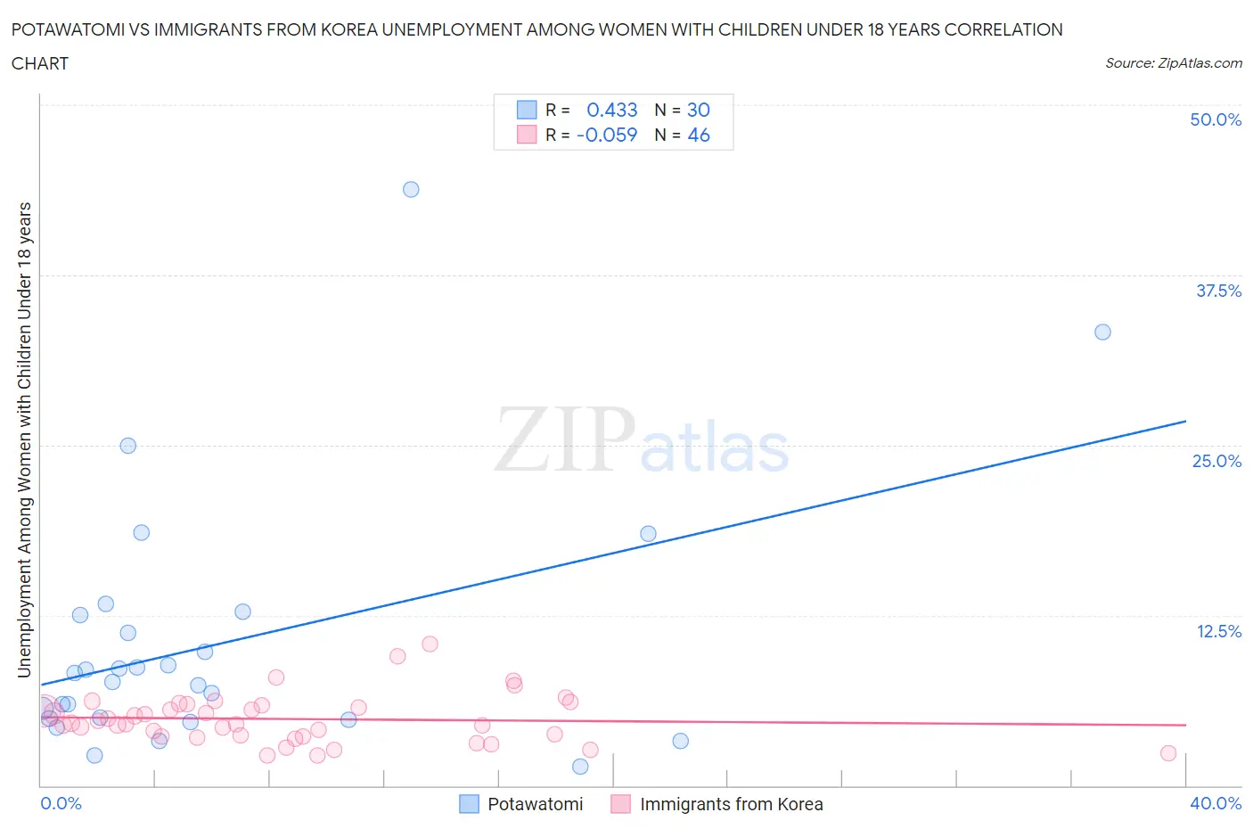 Potawatomi vs Immigrants from Korea Unemployment Among Women with Children Under 18 years