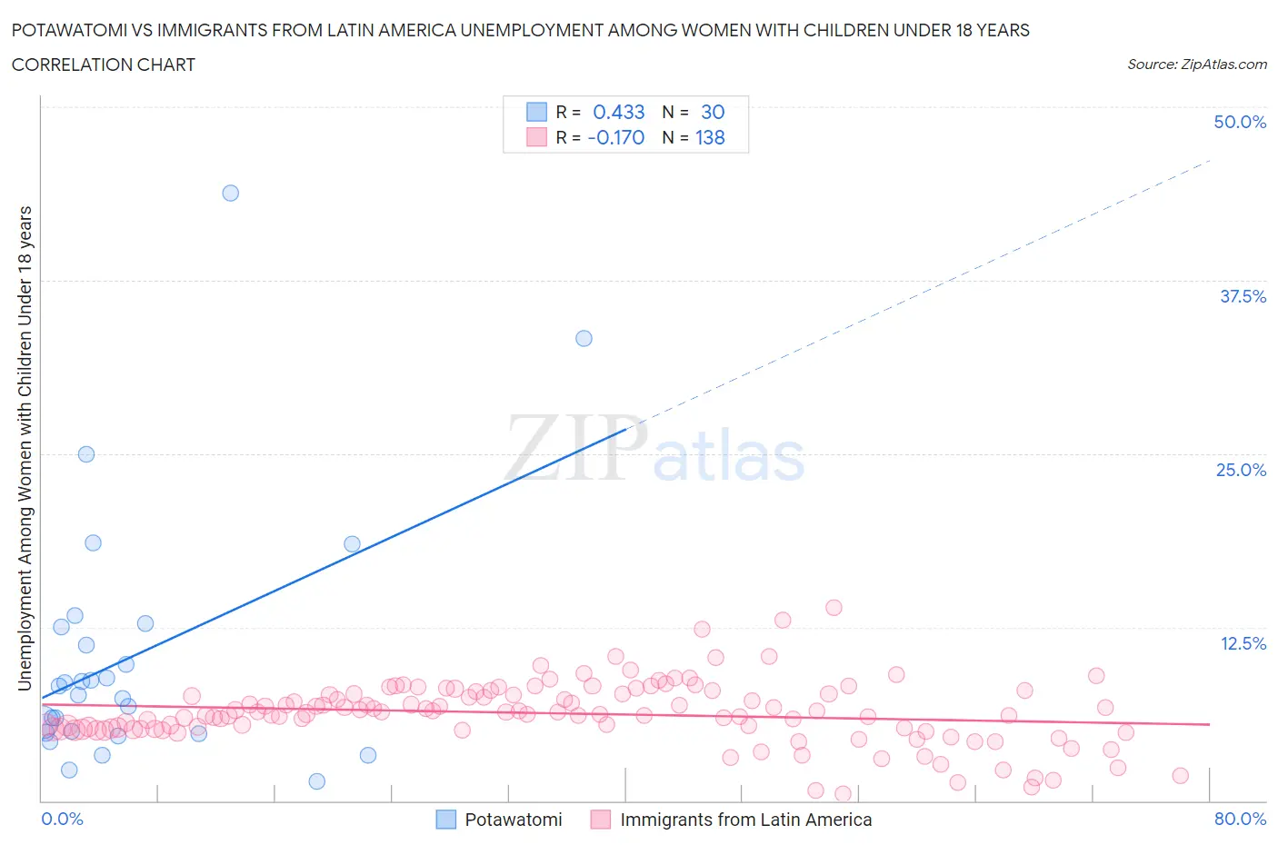 Potawatomi vs Immigrants from Latin America Unemployment Among Women with Children Under 18 years