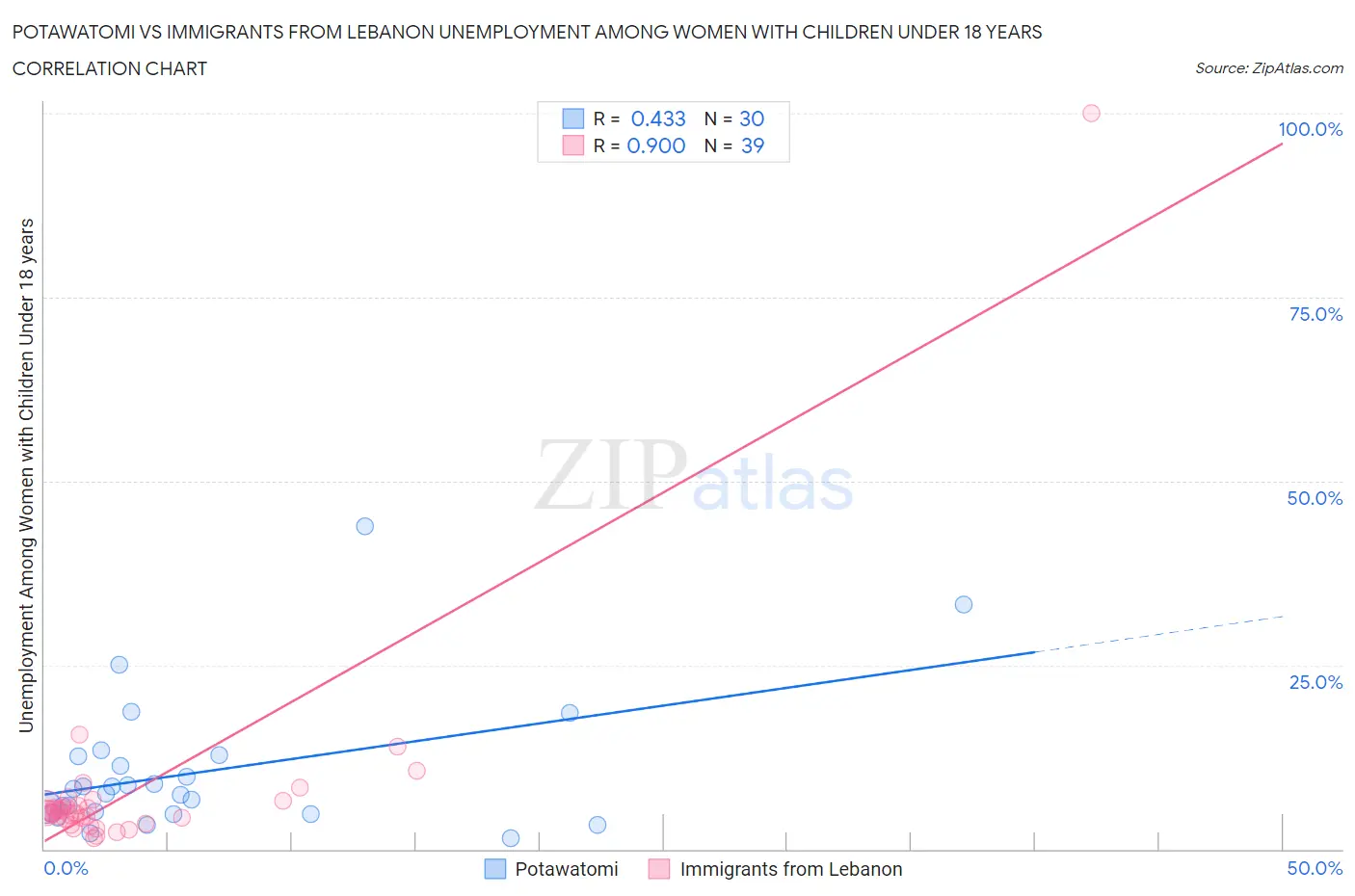 Potawatomi vs Immigrants from Lebanon Unemployment Among Women with Children Under 18 years