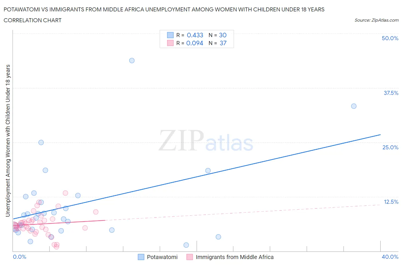 Potawatomi vs Immigrants from Middle Africa Unemployment Among Women with Children Under 18 years