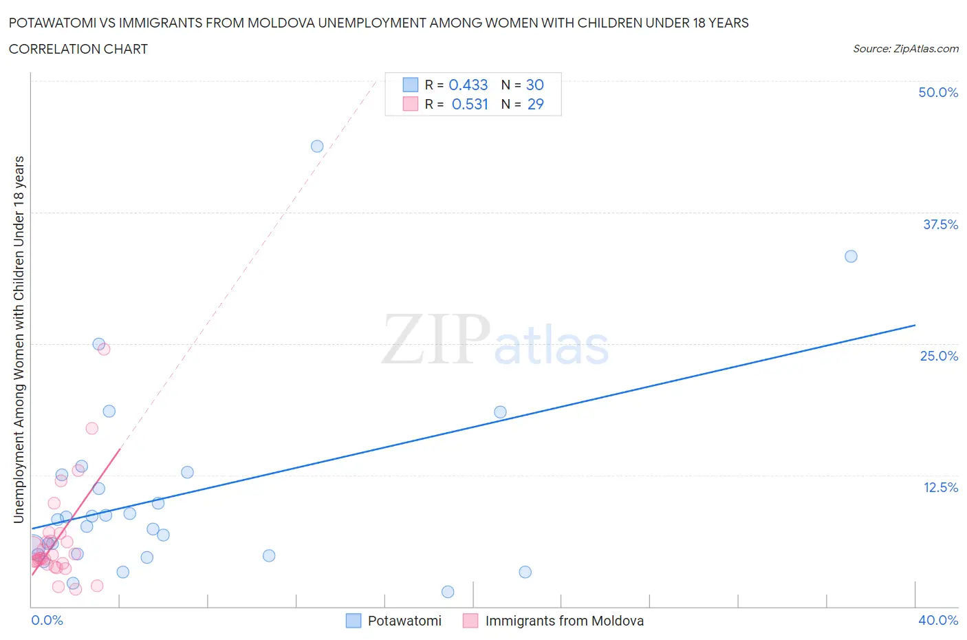 Potawatomi vs Immigrants from Moldova Unemployment Among Women with Children Under 18 years