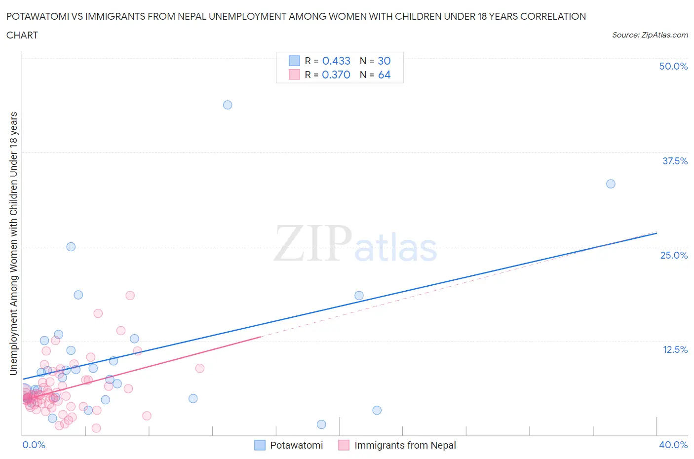 Potawatomi vs Immigrants from Nepal Unemployment Among Women with Children Under 18 years