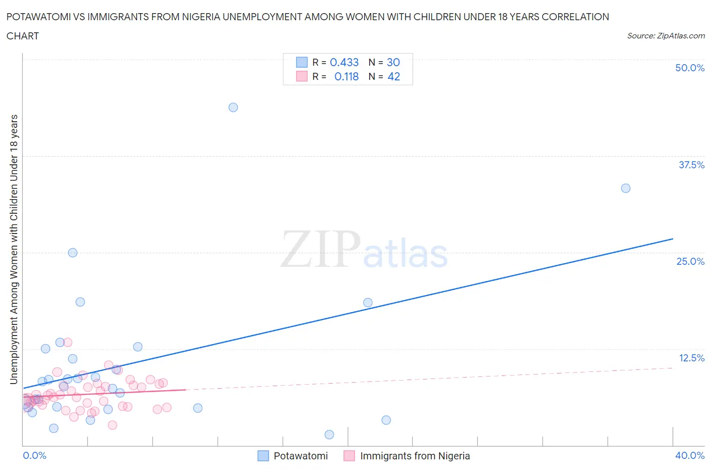 Potawatomi vs Immigrants from Nigeria Unemployment Among Women with Children Under 18 years