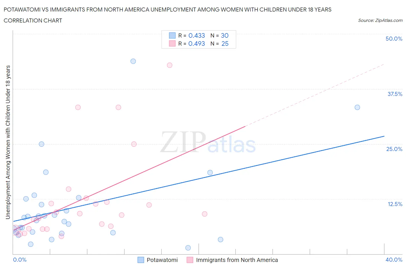 Potawatomi vs Immigrants from North America Unemployment Among Women with Children Under 18 years