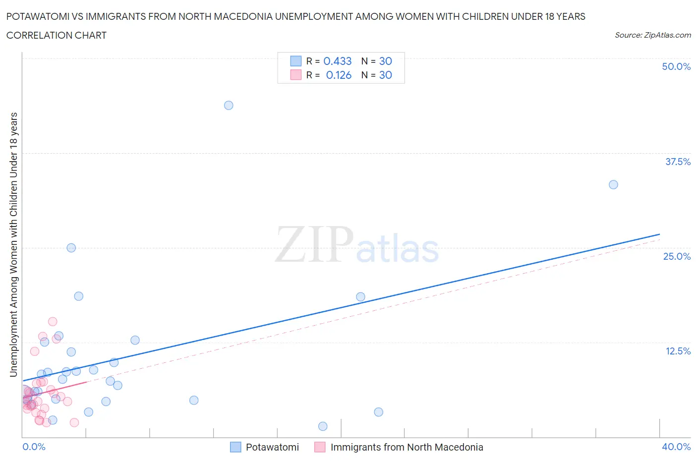 Potawatomi vs Immigrants from North Macedonia Unemployment Among Women with Children Under 18 years