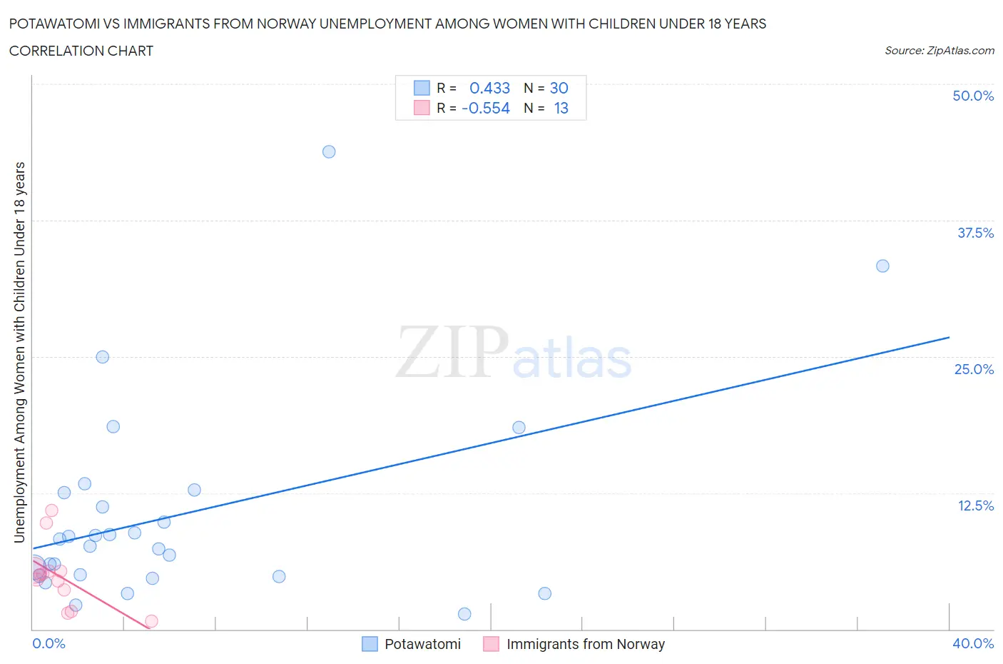 Potawatomi vs Immigrants from Norway Unemployment Among Women with Children Under 18 years