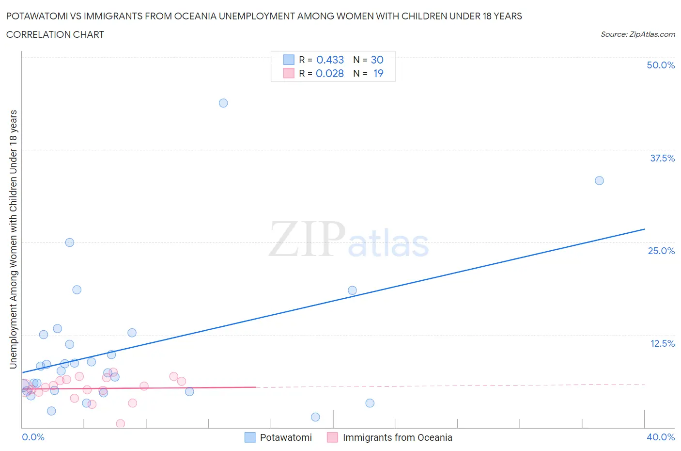 Potawatomi vs Immigrants from Oceania Unemployment Among Women with Children Under 18 years