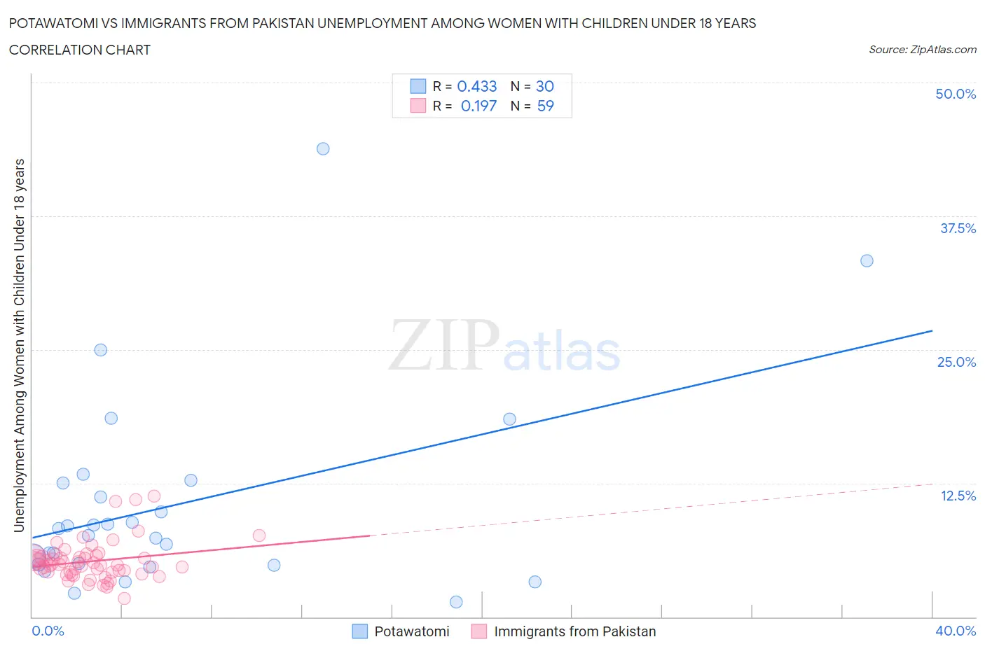 Potawatomi vs Immigrants from Pakistan Unemployment Among Women with Children Under 18 years