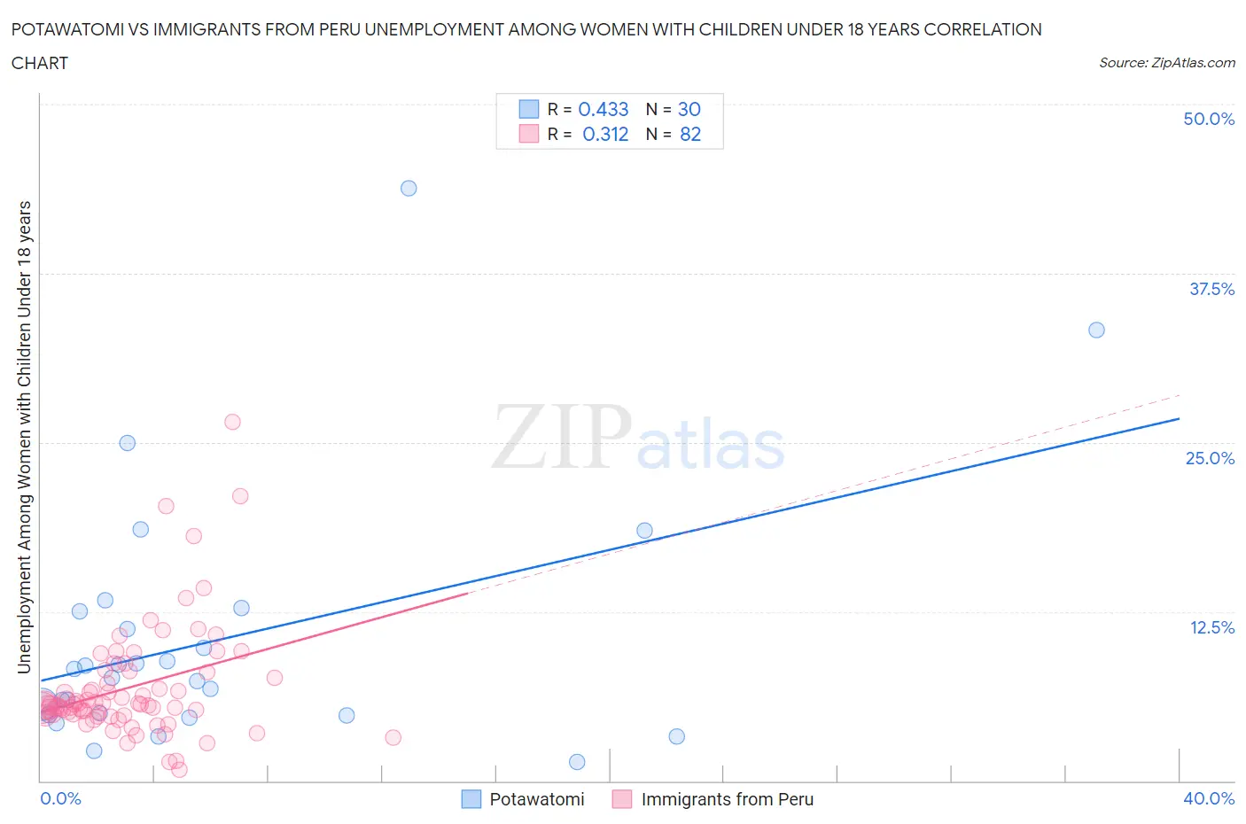 Potawatomi vs Immigrants from Peru Unemployment Among Women with Children Under 18 years
