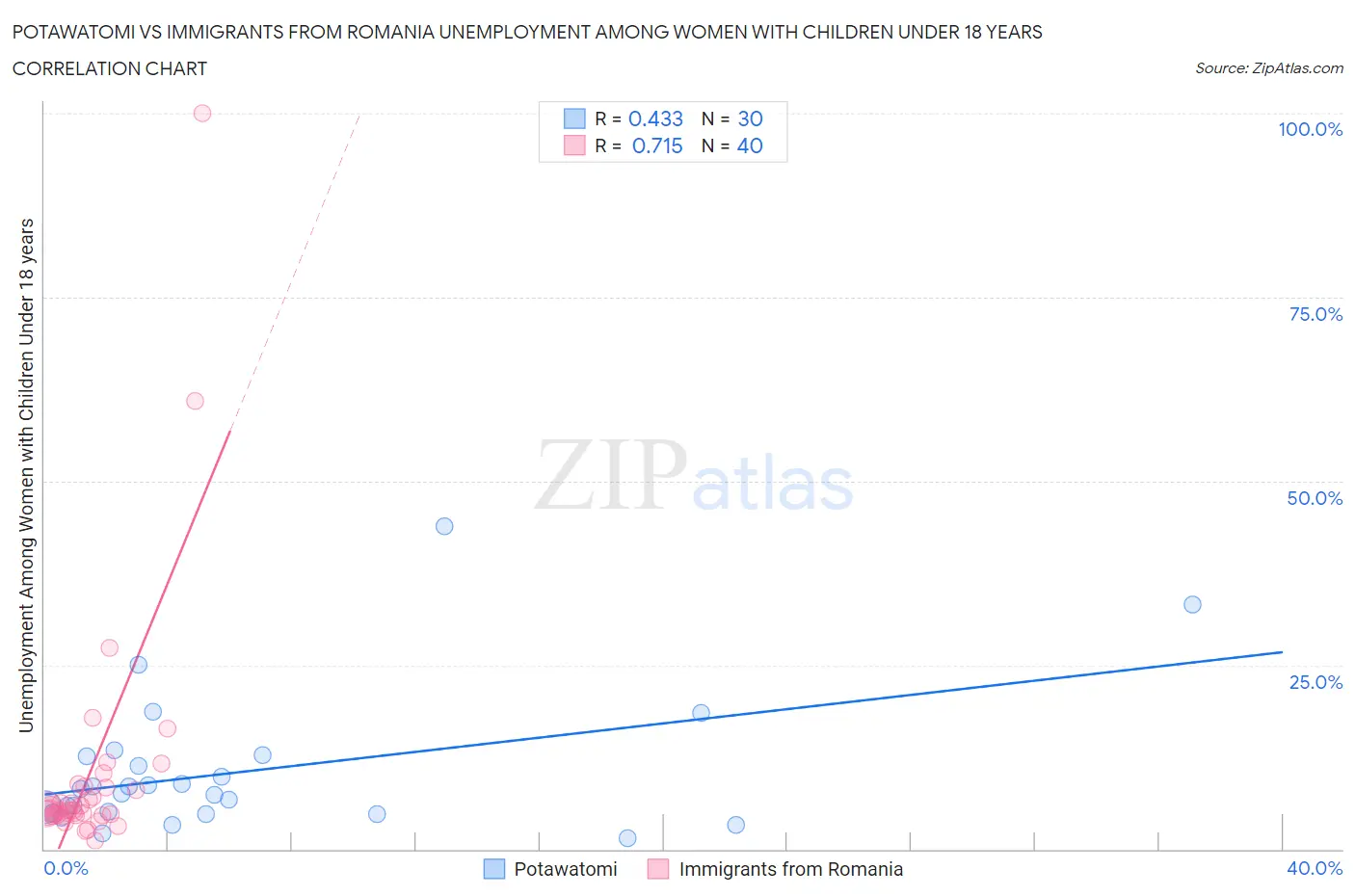 Potawatomi vs Immigrants from Romania Unemployment Among Women with Children Under 18 years