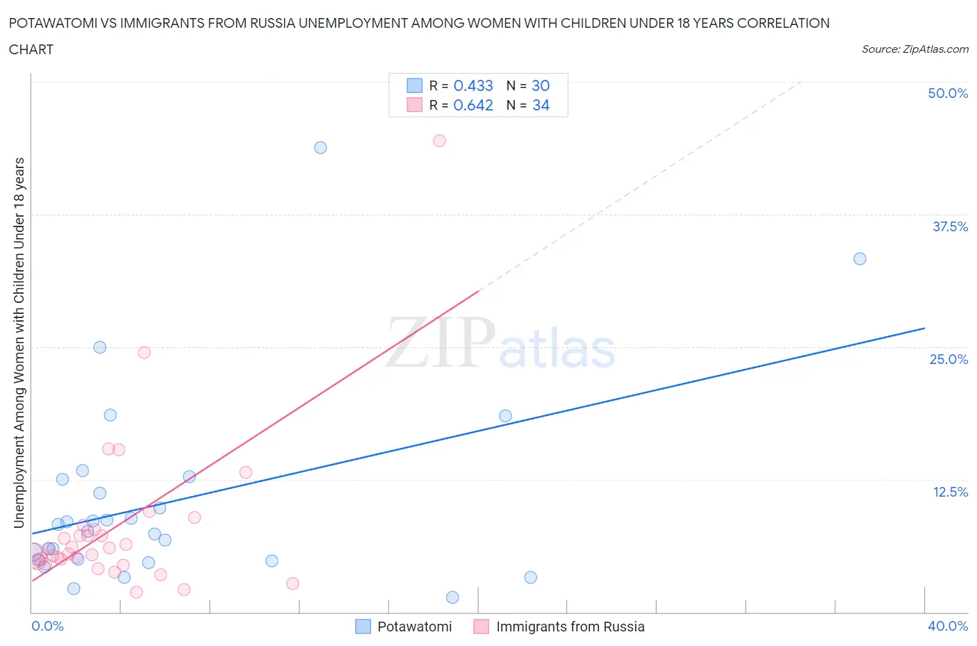 Potawatomi vs Immigrants from Russia Unemployment Among Women with Children Under 18 years