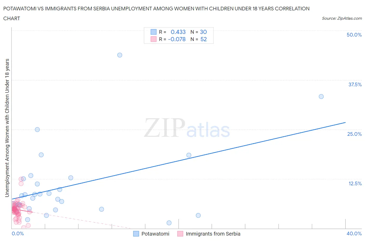 Potawatomi vs Immigrants from Serbia Unemployment Among Women with Children Under 18 years