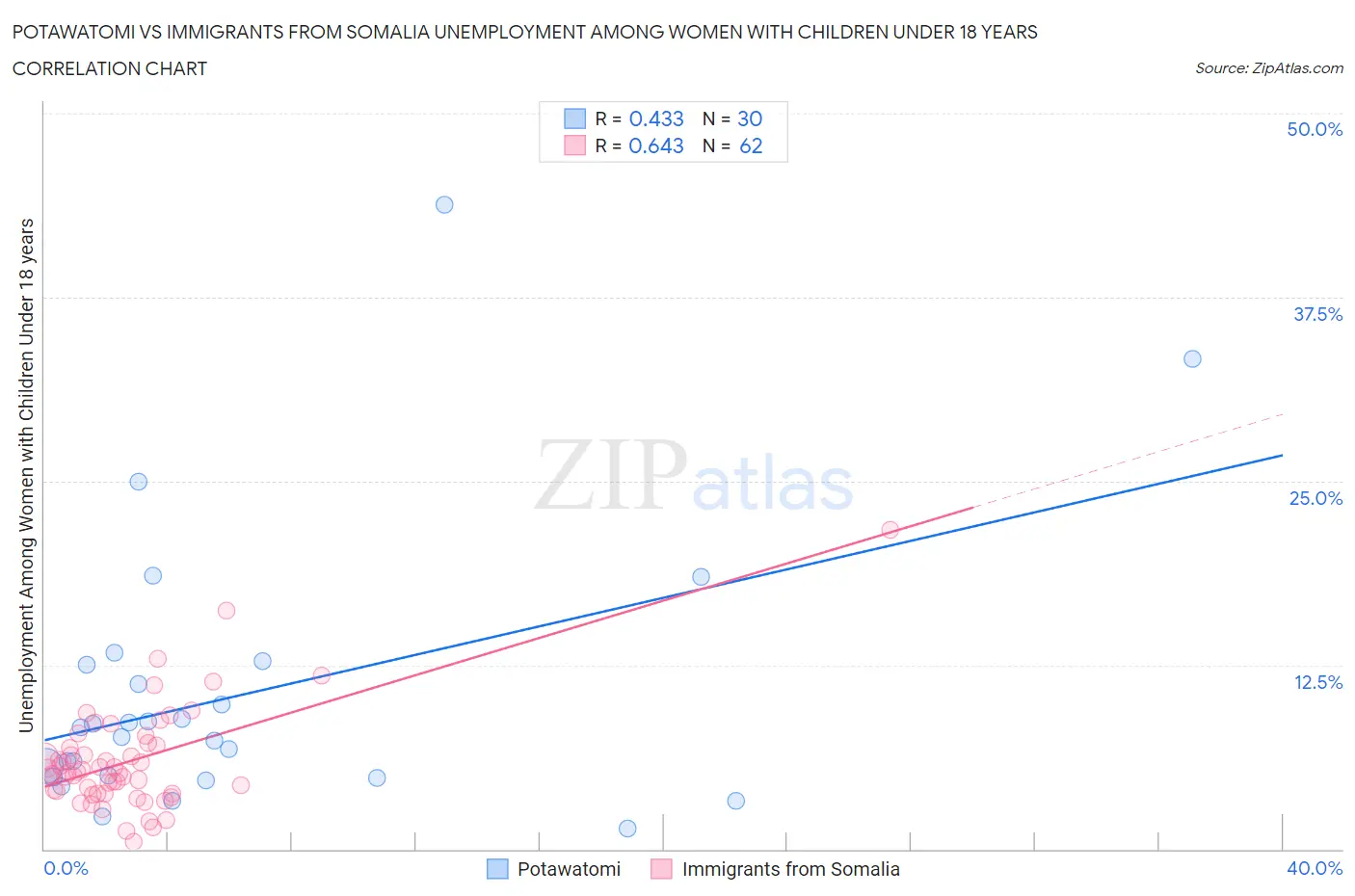 Potawatomi vs Immigrants from Somalia Unemployment Among Women with Children Under 18 years