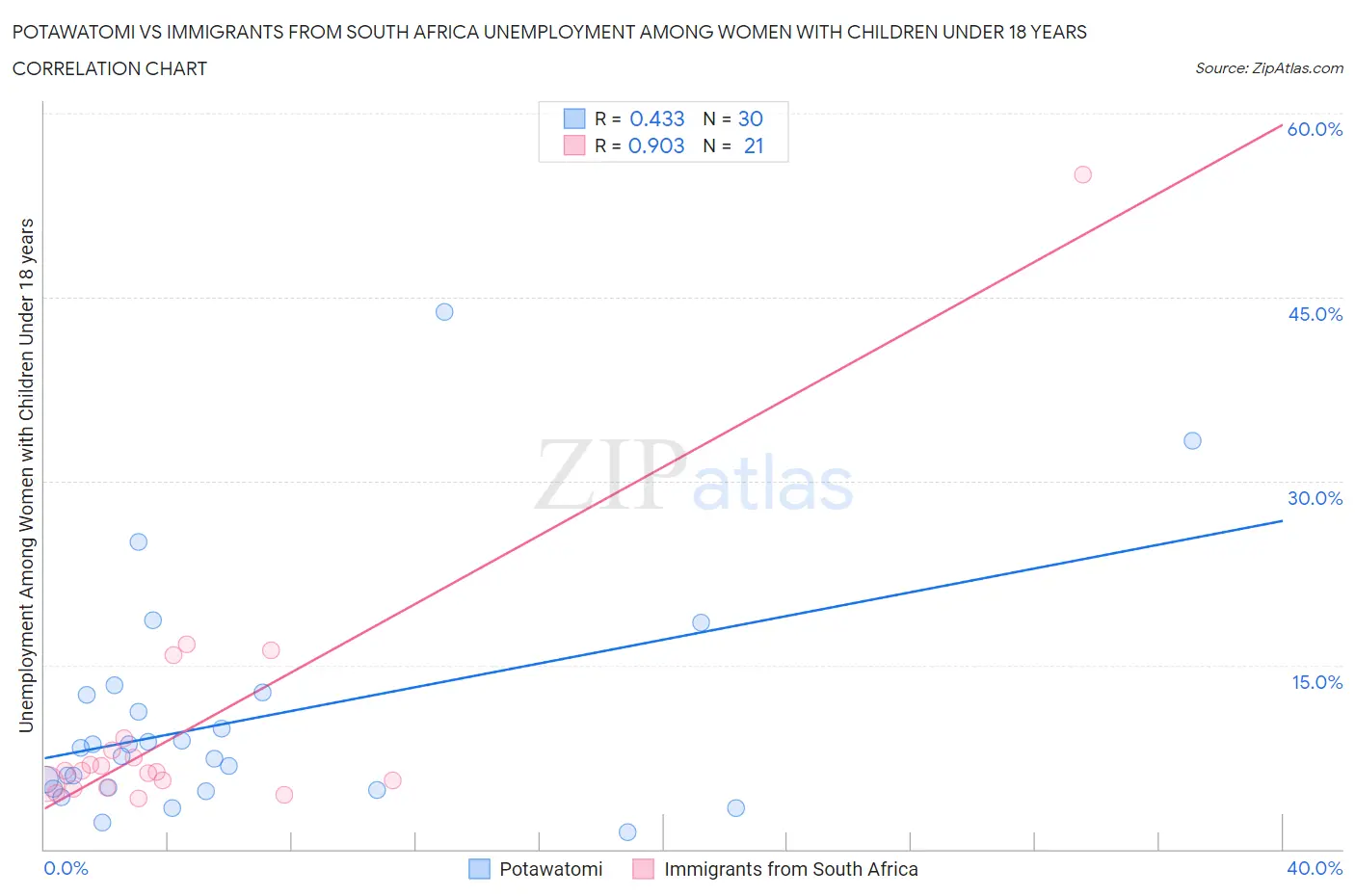 Potawatomi vs Immigrants from South Africa Unemployment Among Women with Children Under 18 years