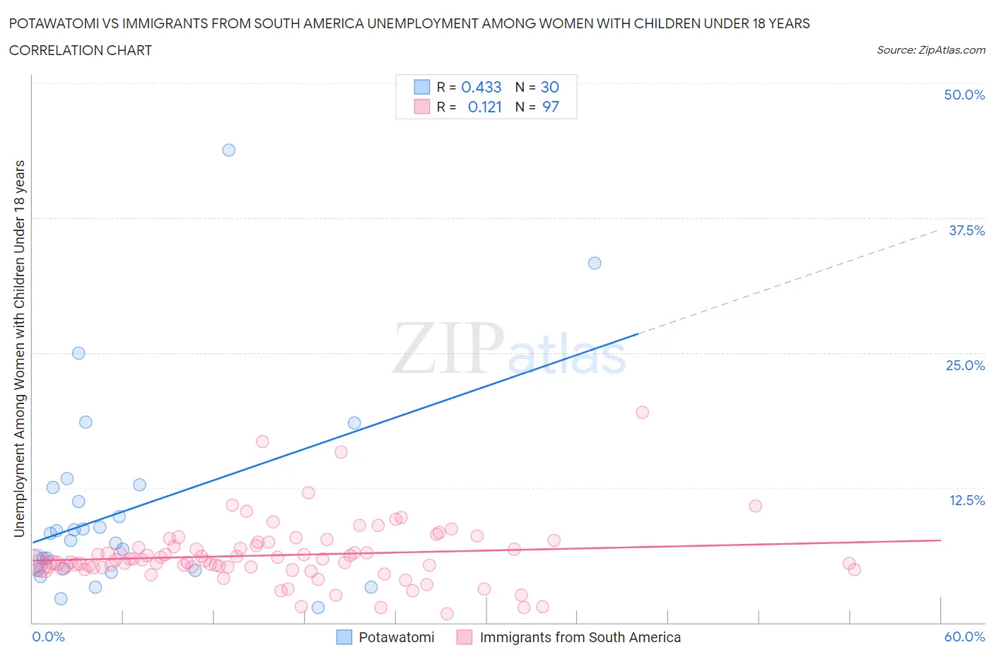 Potawatomi vs Immigrants from South America Unemployment Among Women with Children Under 18 years